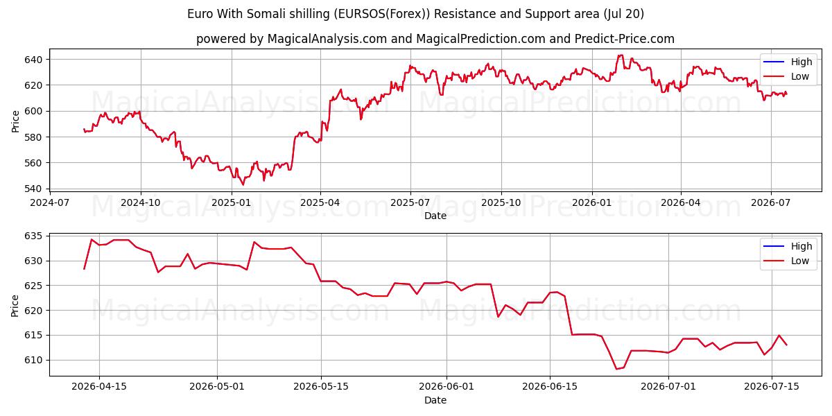  Euro mit somalischem Schilling (EURSOS(Forex)) Support and Resistance area (19 Jul) 