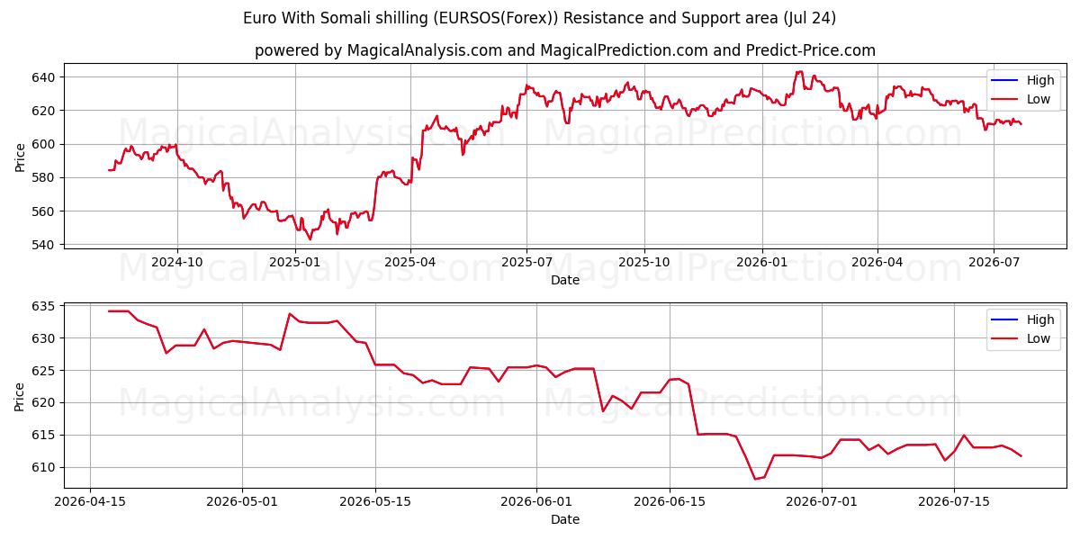  Euro med somalisk shilling (EURSOS(Forex)) Support and Resistance area (23 Jul) 