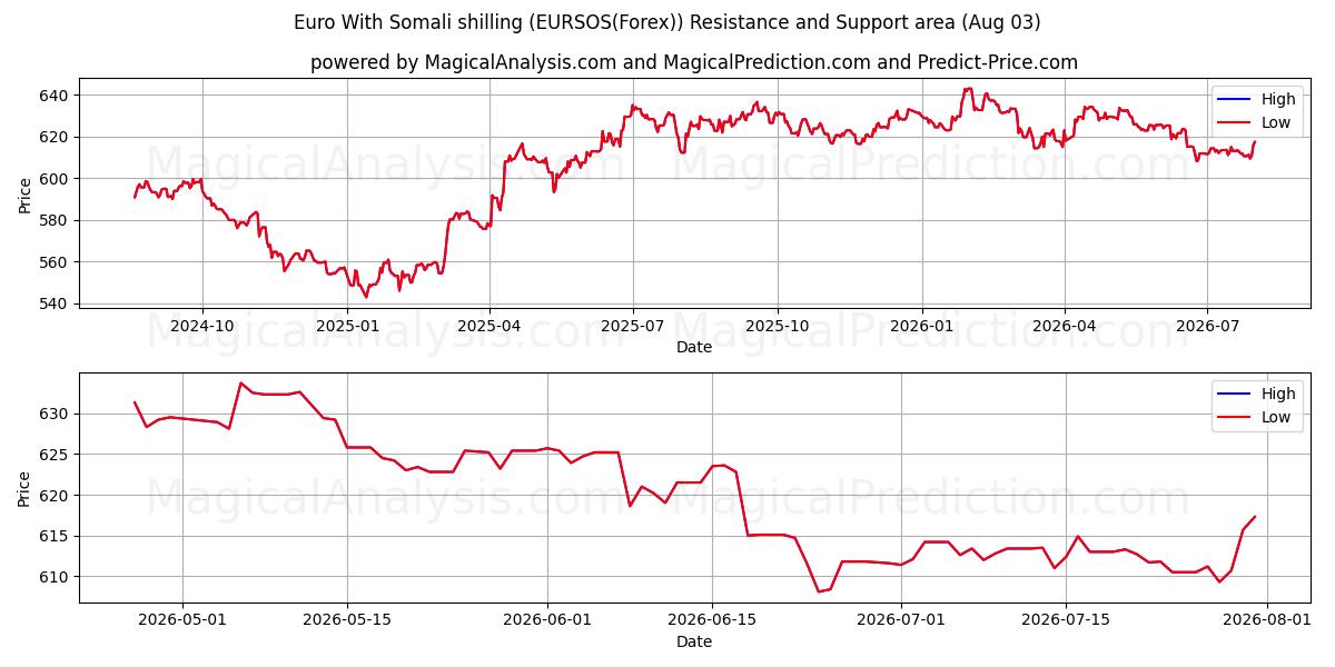  Euro With Somali shilling (EURSOS(Forex)) Support and Resistance area (02 Aug) 