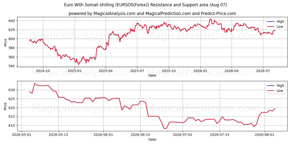  Euro med somalisk shilling (EURSOS(Forex)) Support and Resistance area (06 Aug) 