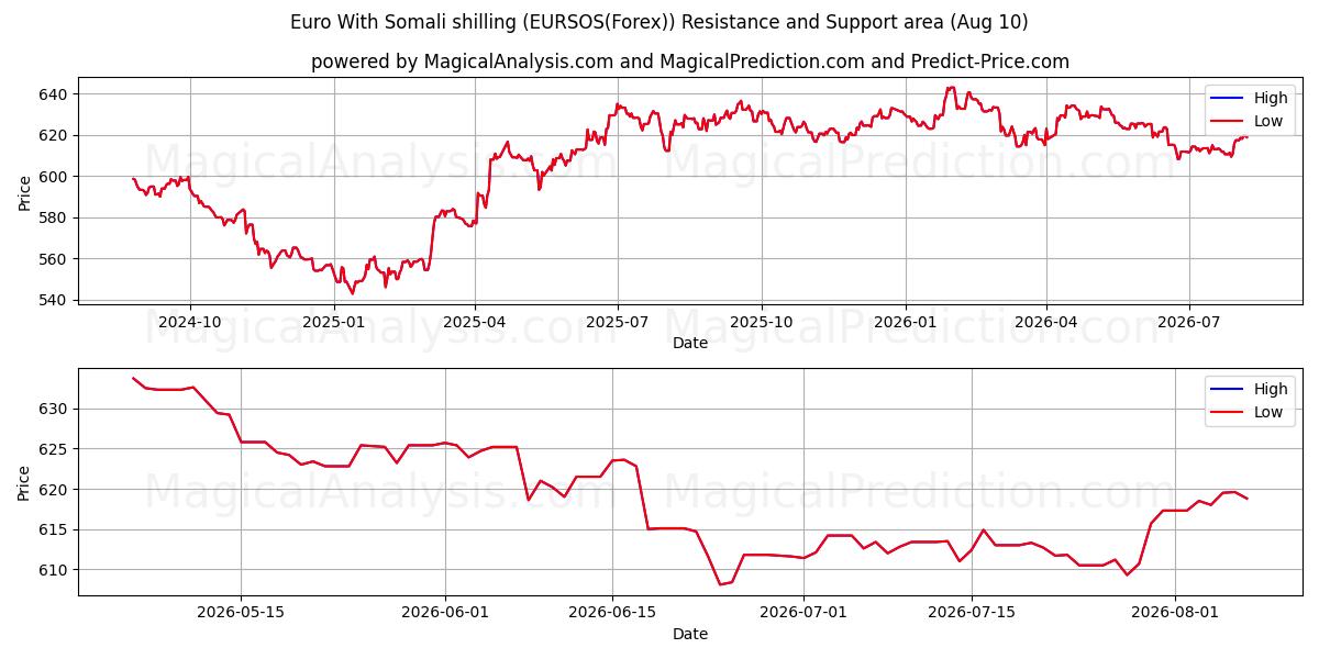  Euro com xelim somali (EURSOS(Forex)) Support and Resistance area (09 Aug) 