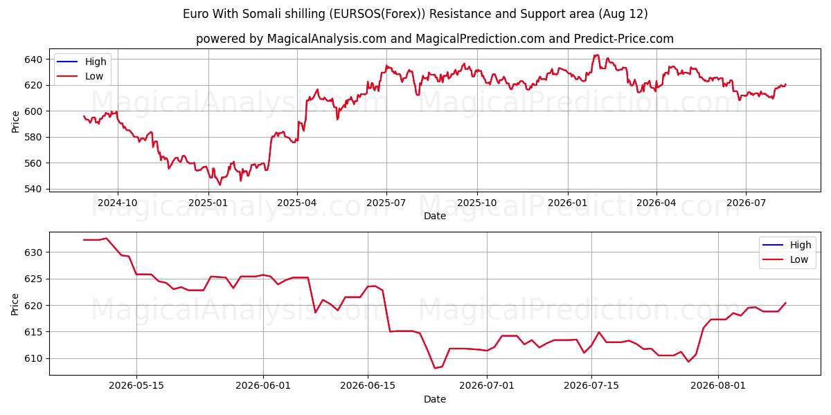  اليورو بالشلن الصومالي (EURSOS(Forex)) Support and Resistance area (11 Aug) 