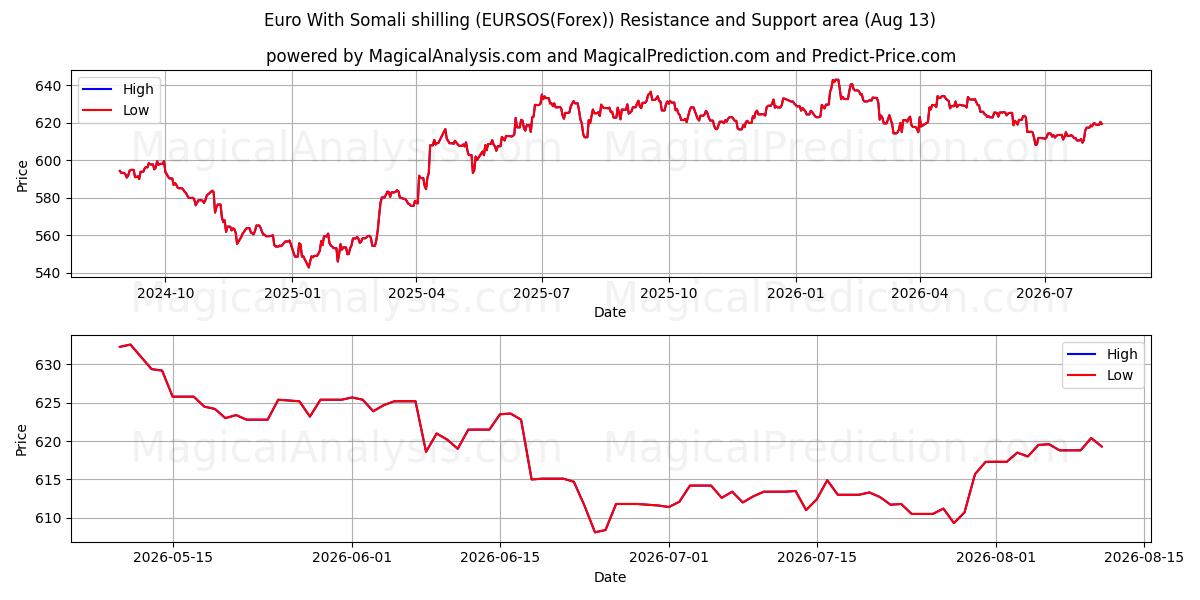  Euro med somalisk shilling (EURSOS(Forex)) Support and Resistance area (12 Aug) 