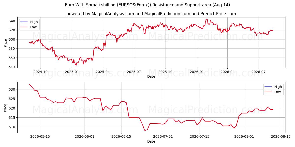  Euro Con lo scellino somalo (EURSOS(Forex)) Support and Resistance area (13 Aug) 