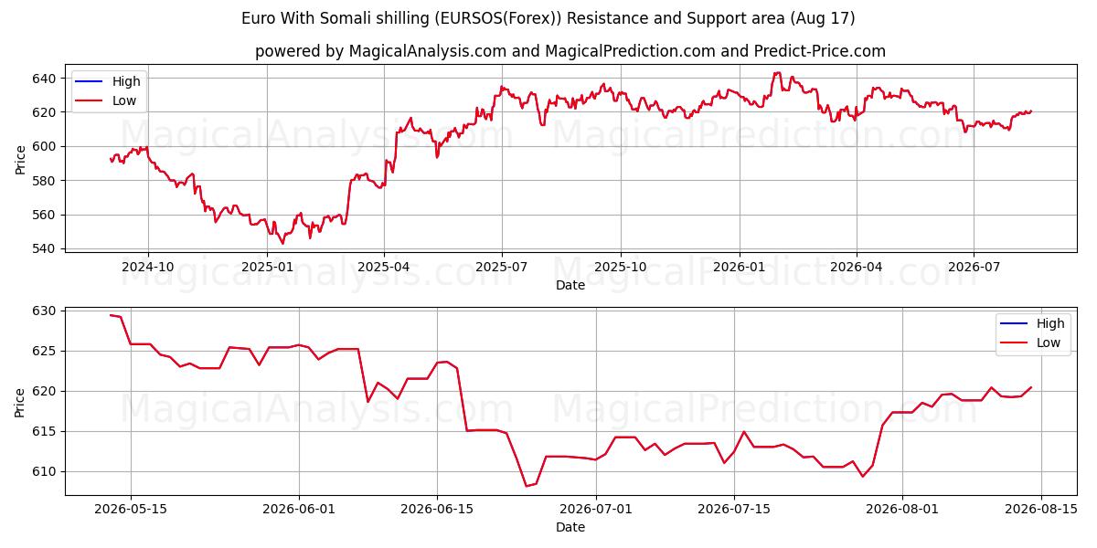  Euro Con lo scellino somalo (EURSOS(Forex)) Support and Resistance area (16 Aug) 