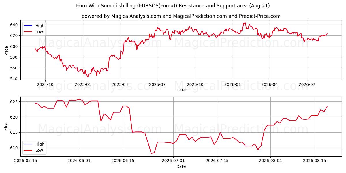  Euro Somali Şilini ile (EURSOS(Forex)) Support and Resistance area (19 Aug) 