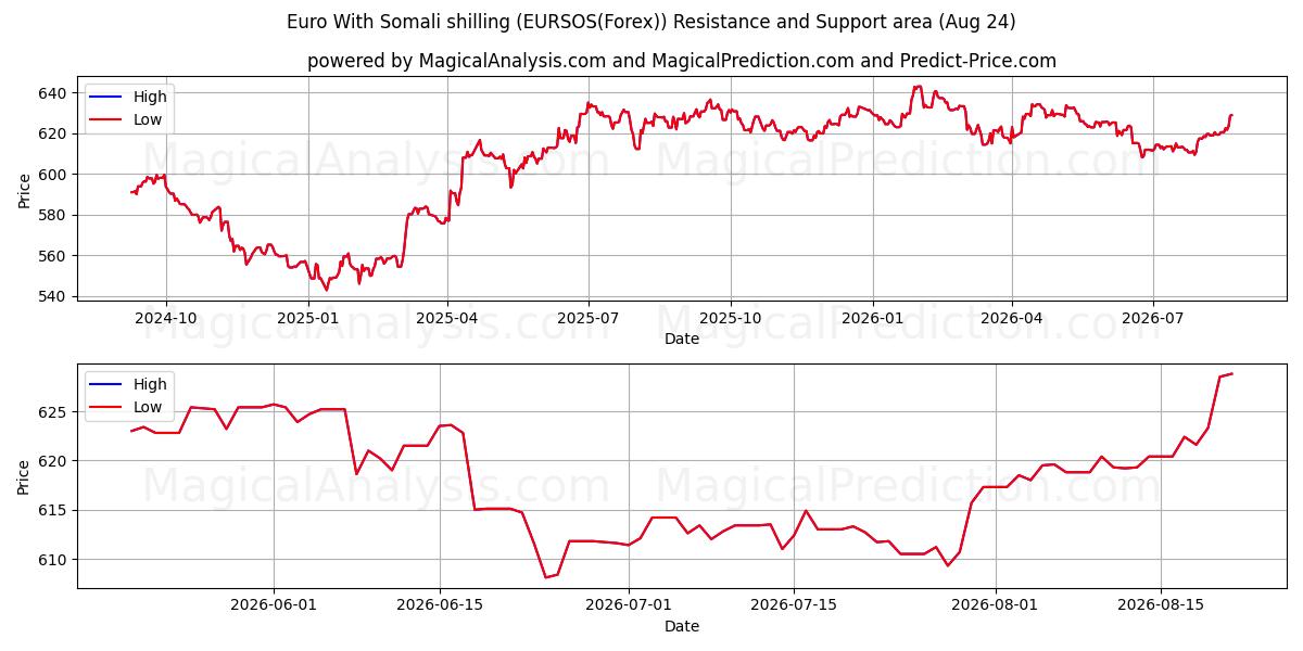  Euro With Somali shilling (EURSOS(Forex)) Support and Resistance area (23 Aug) 