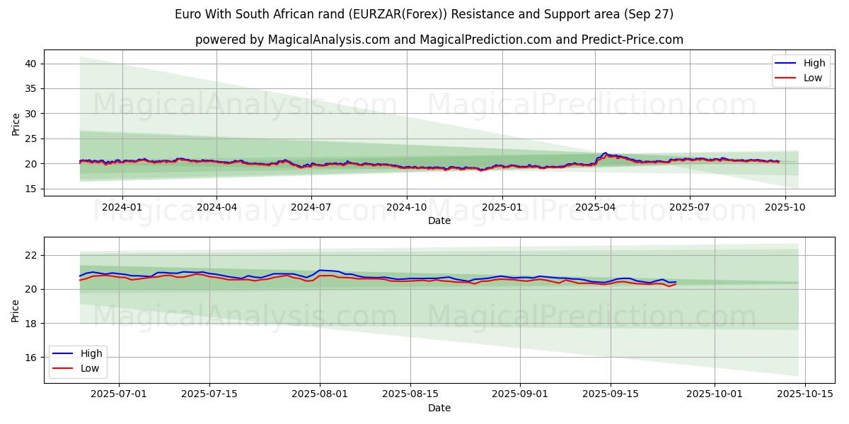  欧元 与 南非兰特 (EURZAR(Forex)) Support and Resistance area (26 Sep) 