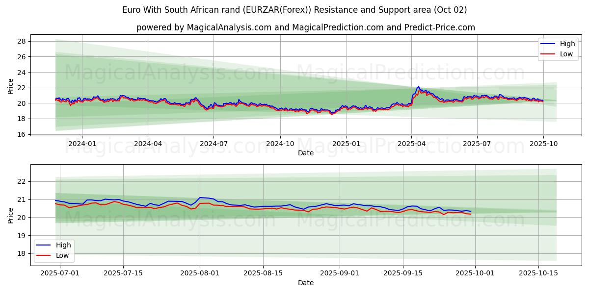  Евро к южноафриканскому ранду (EURZAR(Forex)) Support and Resistance area (01 Oct) 