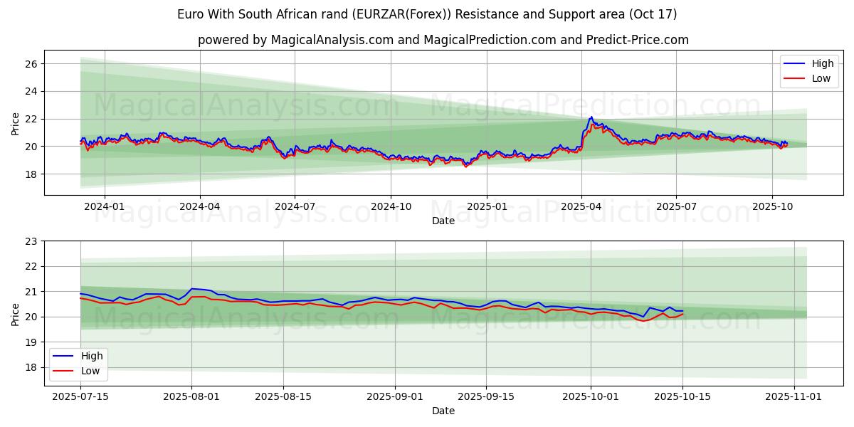 Euro com rand sul-africano (EURZAR(Forex)) Support and Resistance area (16 Oct) Euro com rand sul-africano (EURZAR(Forex)) Support and Resistance area (16 Oct)