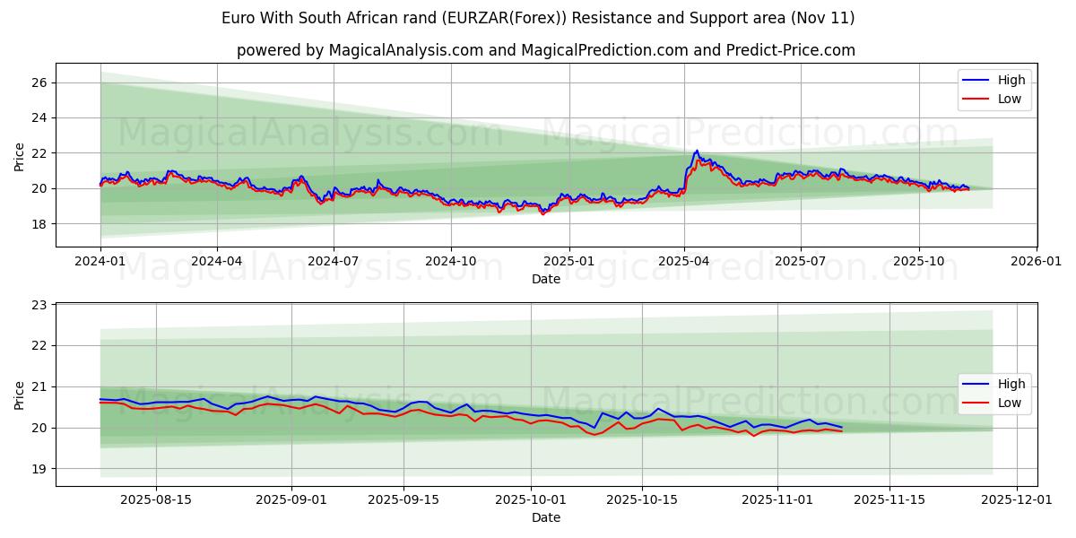  Euro com rand sul-africano (EURZAR(Forex)) Support and Resistance area (10 Nov) 