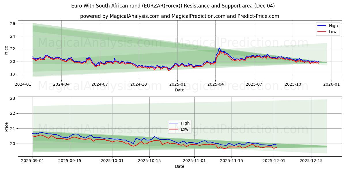  ユーロと南アフリカランド (EURZAR(Forex)) Support and Resistance area (03 Dec) 