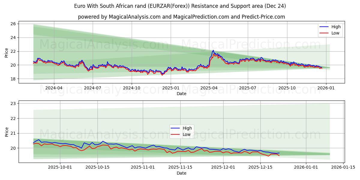  Euro Con Rand sudafricano (EURZAR(Forex)) Support and Resistance area (23 Dec) 