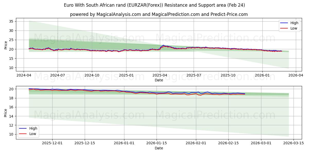  Euro com rand sul-africano (EURZAR(Forex)) Support and Resistance area (23 Feb) 