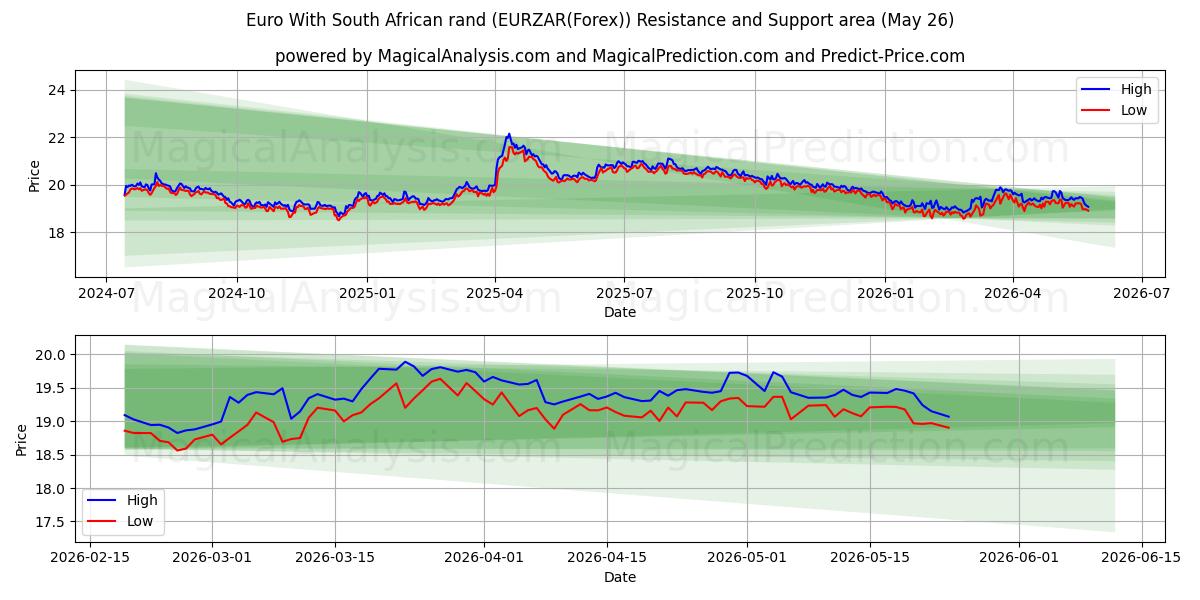  یورو با راند آفریقای جنوبی (EURZAR(Forex)) Support and Resistance area (25 May) 