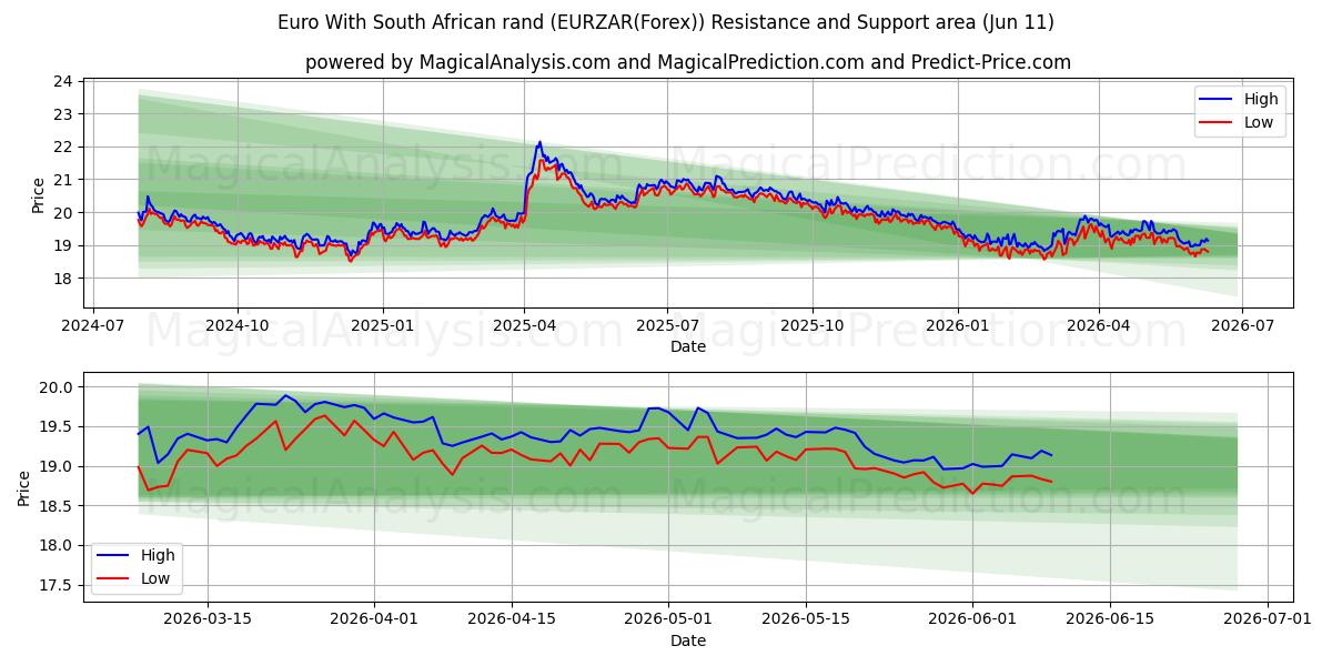  Euro mit südafrikanischem Rand (EURZAR(Forex)) Support and Resistance area (10 Jun) 