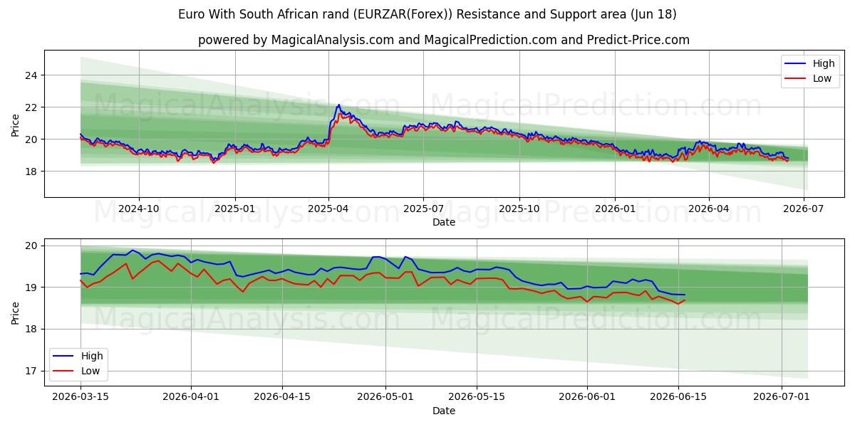  Евро к южноафриканскому ранду (EURZAR(Forex)) Support and Resistance area (17 Jun) 