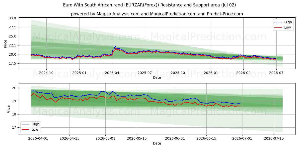  Euro med sydafrikanske rand (EURZAR(Forex)) Support and Resistance area (01 Jul) 