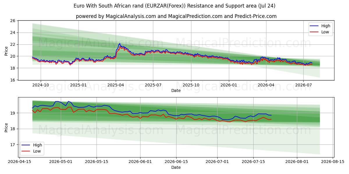  ユーロと南アフリカランド (EURZAR(Forex)) Support and Resistance area (23 Jul) 
