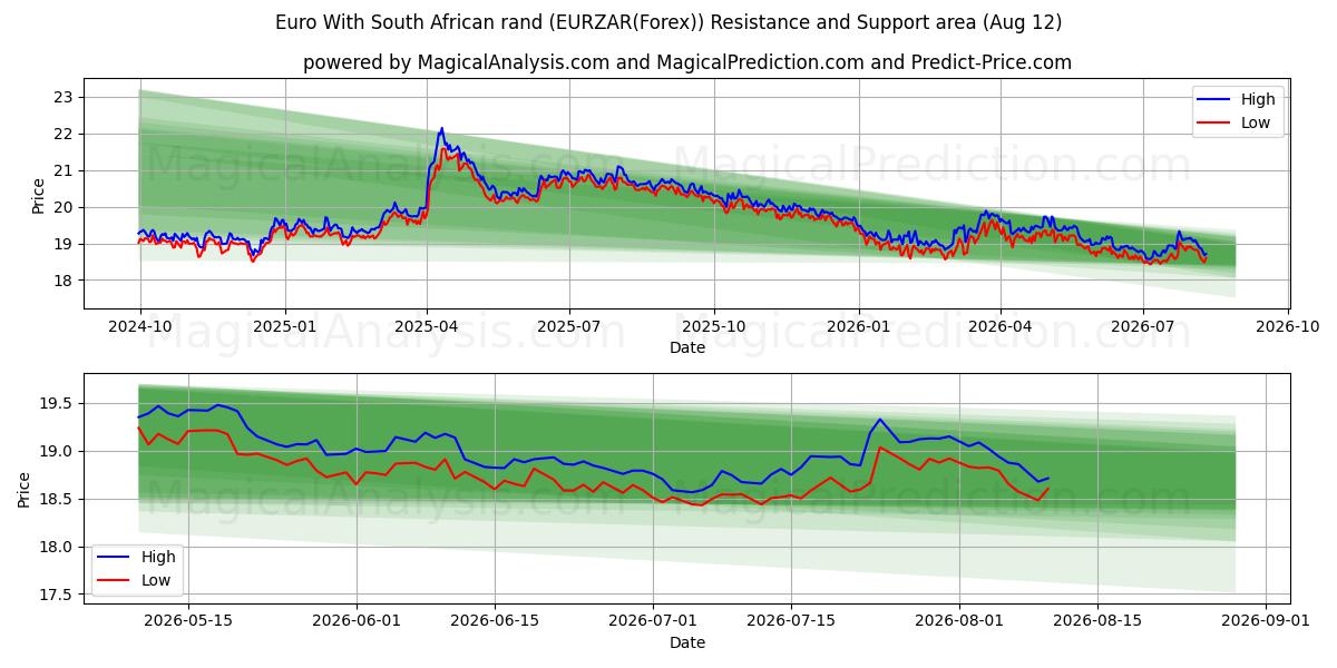 یورو با راند آفریقای جنوبی (EURZAR(Forex)) Support and Resistance area (11 Aug) 