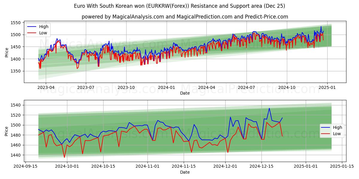  Euro With South Korean won (EURKRW(Forex)) Support and Resistance area (25 Dec) 