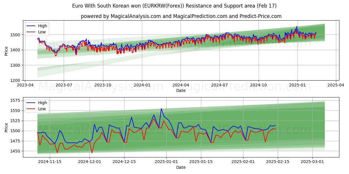  اليورو مع وون كوريا الجنوبية (EURKRW(Forex)) Support and Resistance area (04 Feb) 