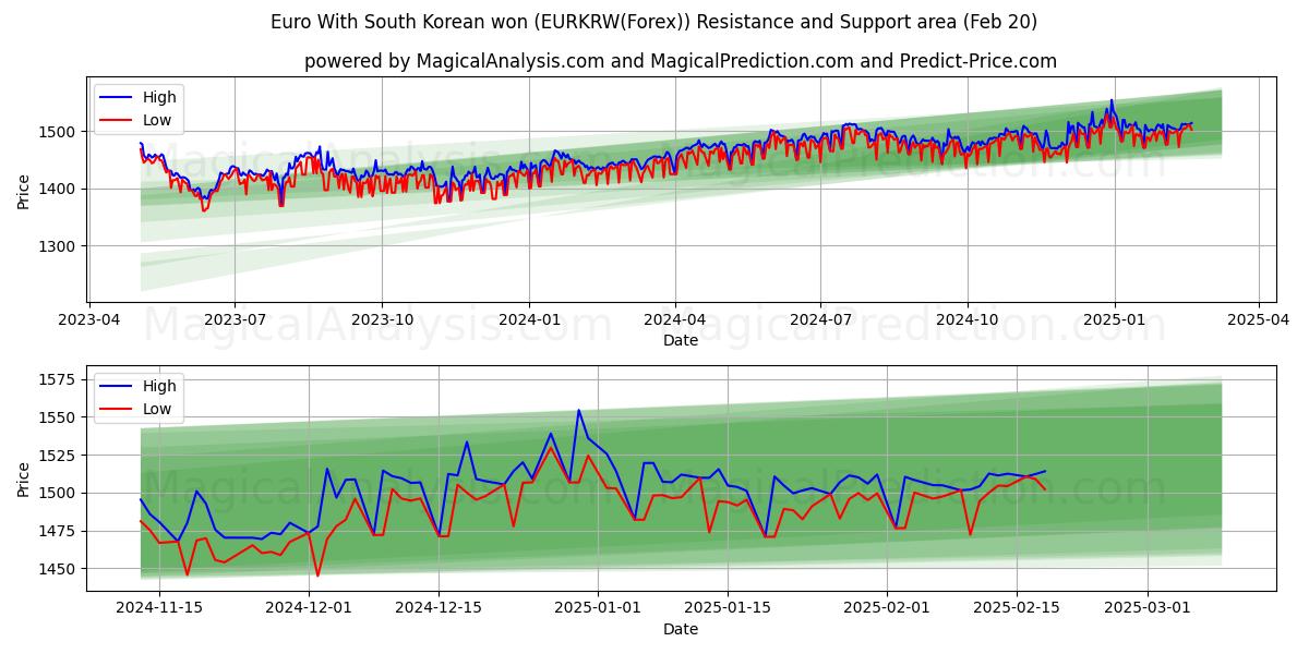  یورو با وون کره جنوبی (EURKRW(Forex)) Support and Resistance area (10 Feb) 