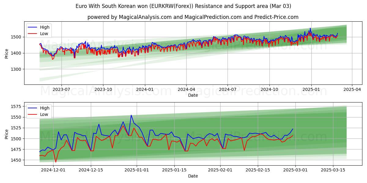  Euro Con won surcoreano (EURKRW(Forex)) Support and Resistance area (03 Mar) 