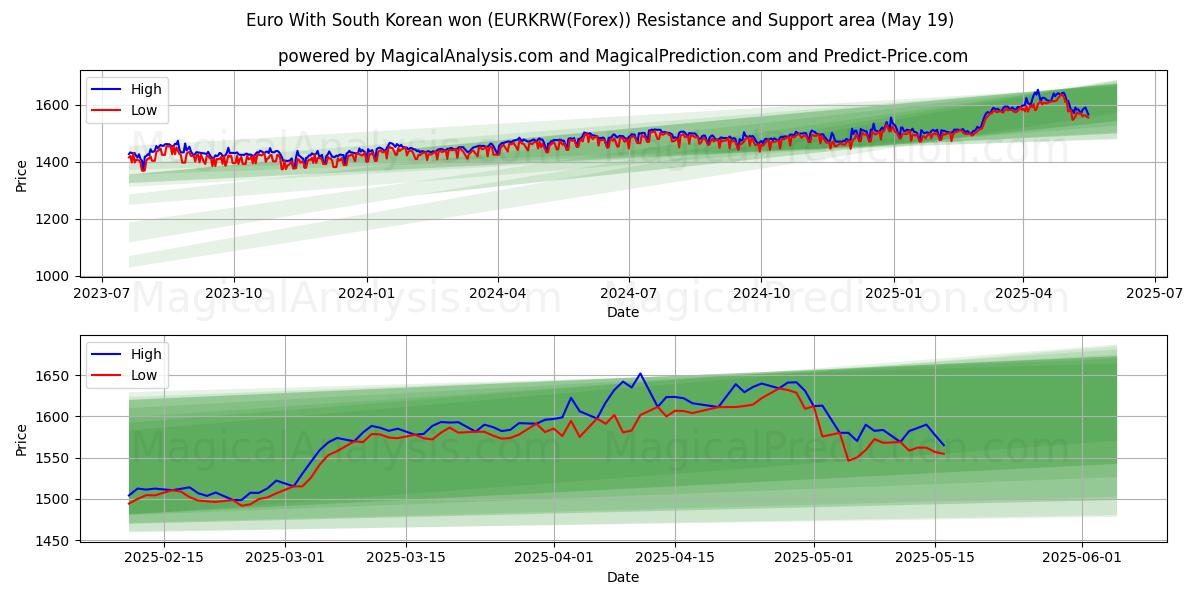  Euro Con il won sudcoreano (EURKRW(Forex)) Support and Resistance area (19 May) 