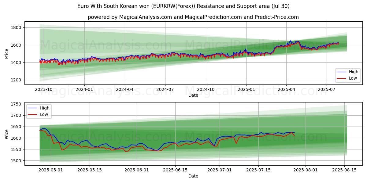  Euro With South Korean won (EURKRW(Forex)) Support and Resistance area (14 Jul) 