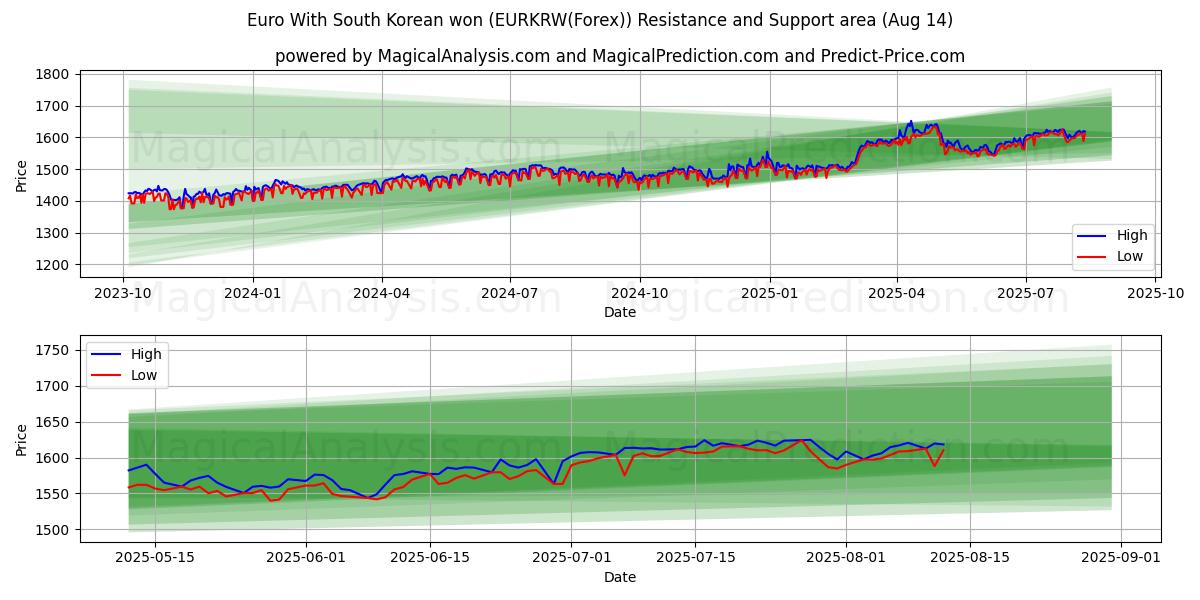  Euro mit südkoreanischem Won (EURKRW(Forex)) Support and Resistance area (13 Aug) 