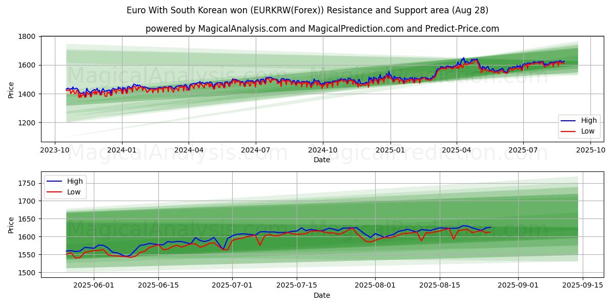  اليورو مع وون كوريا الجنوبية (EURKRW(Forex)) Support and Resistance area (27 Aug) 