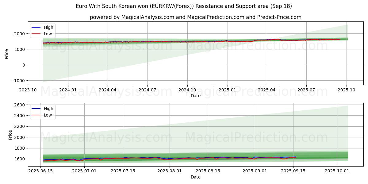  Euro With South Korean won (EURKRW(Forex)) Support and Resistance area (17 Sep) 