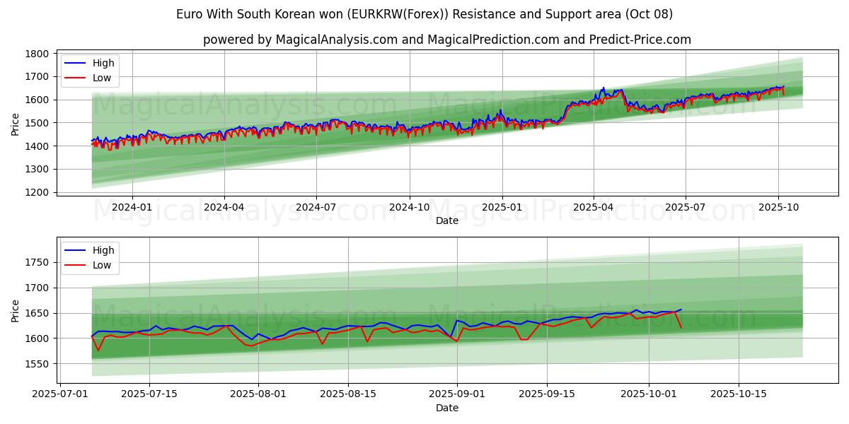  ユーロ 韓国ウォンあり (EURKRW(Forex)) Support and Resistance area (07 Oct) 