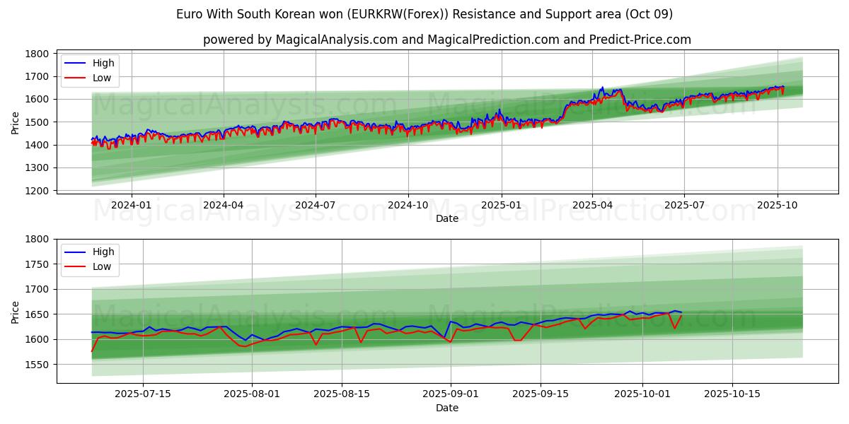  유로(한국 원화 포함) (EURKRW(Forex)) Support and Resistance area (08 Oct) 