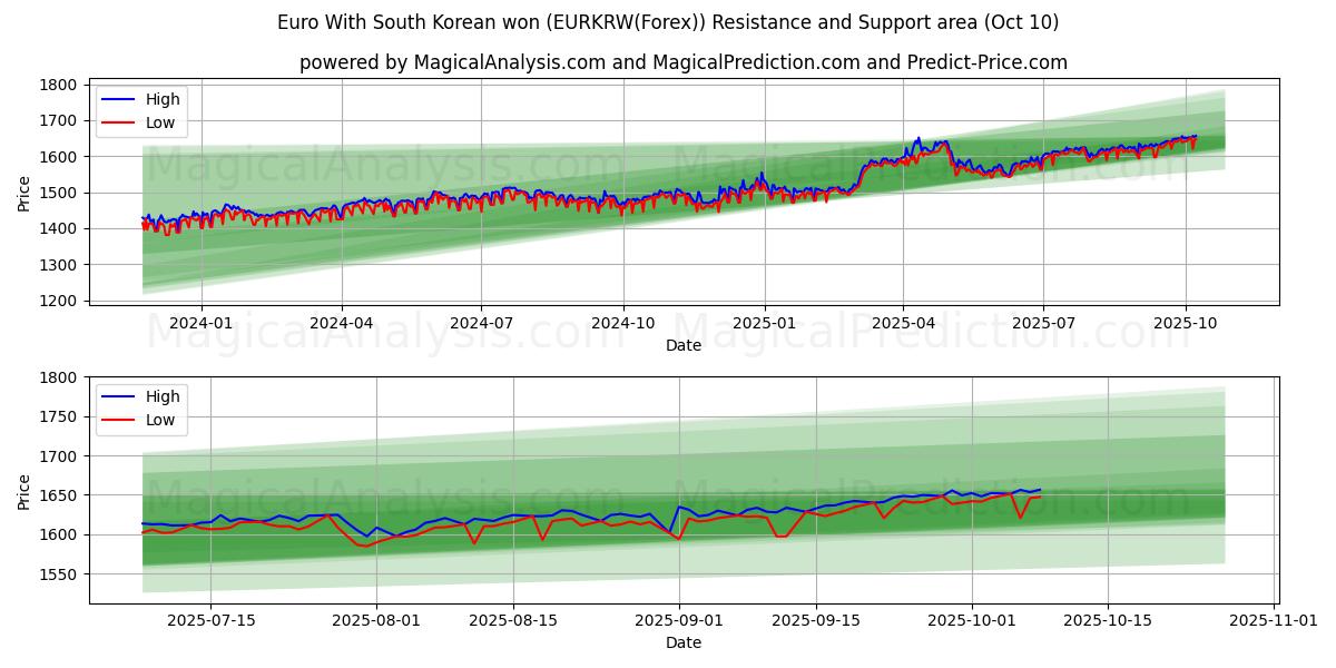  Euro med sydkoreanska won (EURKRW(Forex)) Support and Resistance area (09 Oct) 
