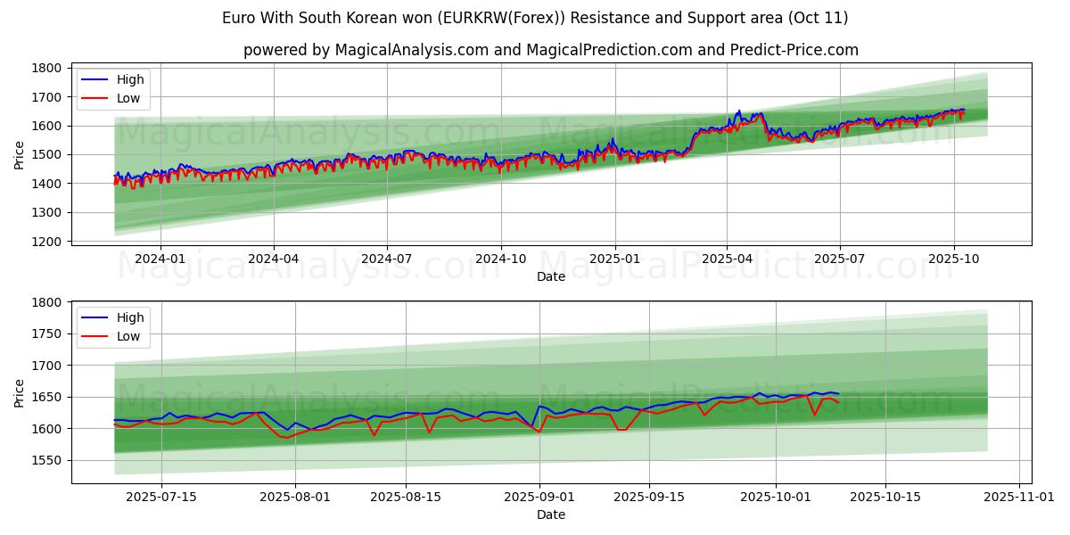 Euro With South Korean won (EURKRW(Forex)) Support and Resistance area (10 Oct) Euro With South Korean won (EURKRW(Forex)) Support and Resistance area (10 Oct)