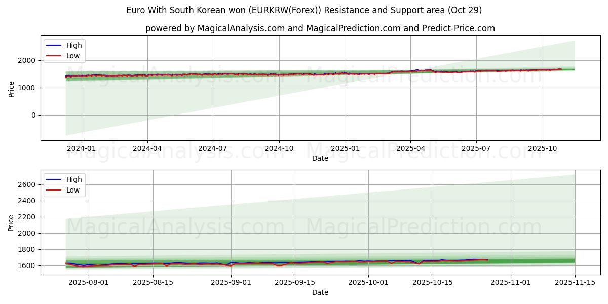 Euro com won sul-coreano (EURKRW(Forex)) Support and Resistance area (28 Oct)   Euro com won sul-coreano (EURKRW(Forex)) Support and Resistance area (28 Oct)