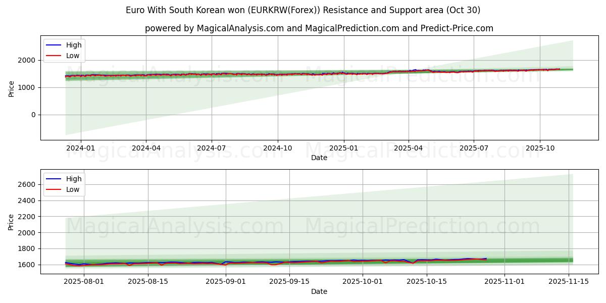 Euro med sydkoreanska won (EURKRW(Forex)) Support and Resistance area (29 Oct)   Euro med sydkoreanska won (EURKRW(Forex)) Support and Resistance area (29 Oct)