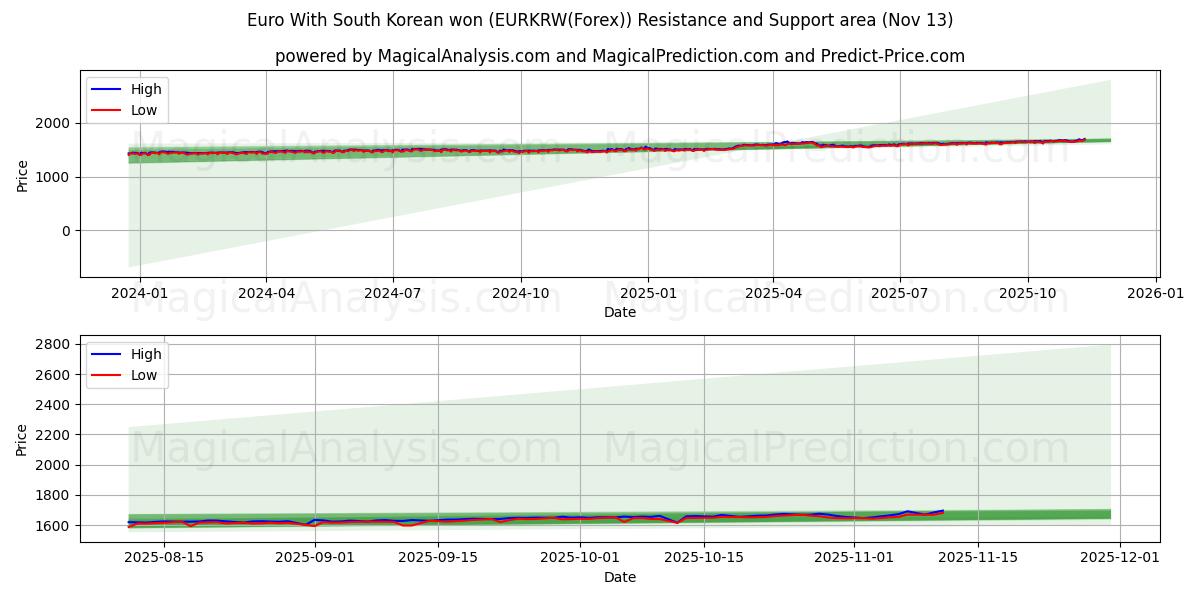  Euro With South Korean won (EURKRW(Forex)) Support and Resistance area (12 Nov) 
