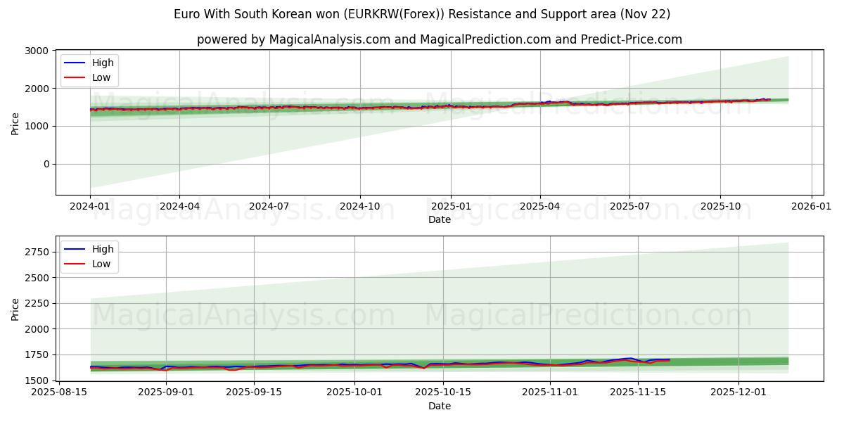 Euro With South Korean won (EURKRW(Forex)) Support and Resistance area (21 Nov) 