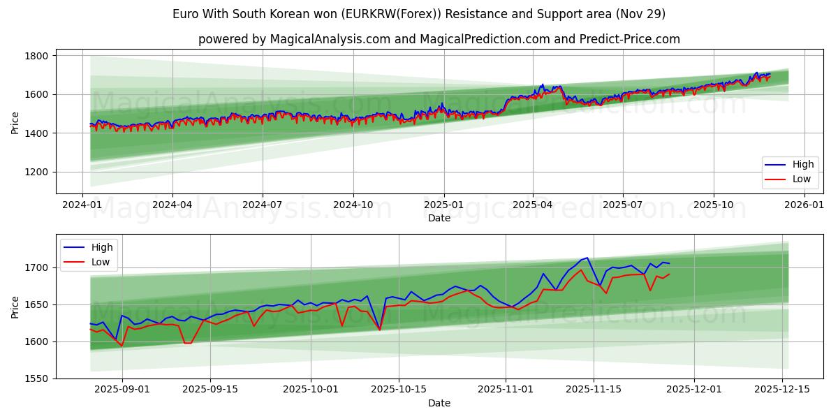  Euro With South Korean won (EURKRW(Forex)) Support and Resistance area (28 Nov) 