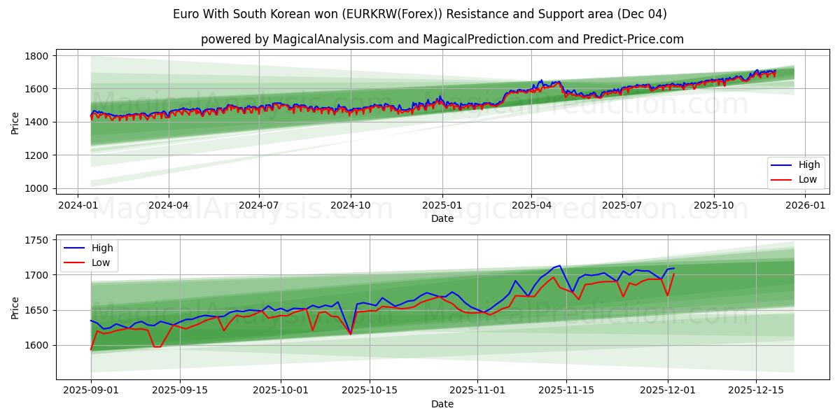  Euro With South Korean won (EURKRW(Forex)) Support and Resistance area (03 Dec) 