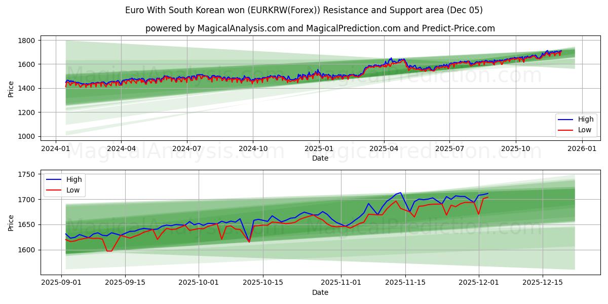  Euro With South Korean won (EURKRW(Forex)) Support and Resistance area (04 Dec) 