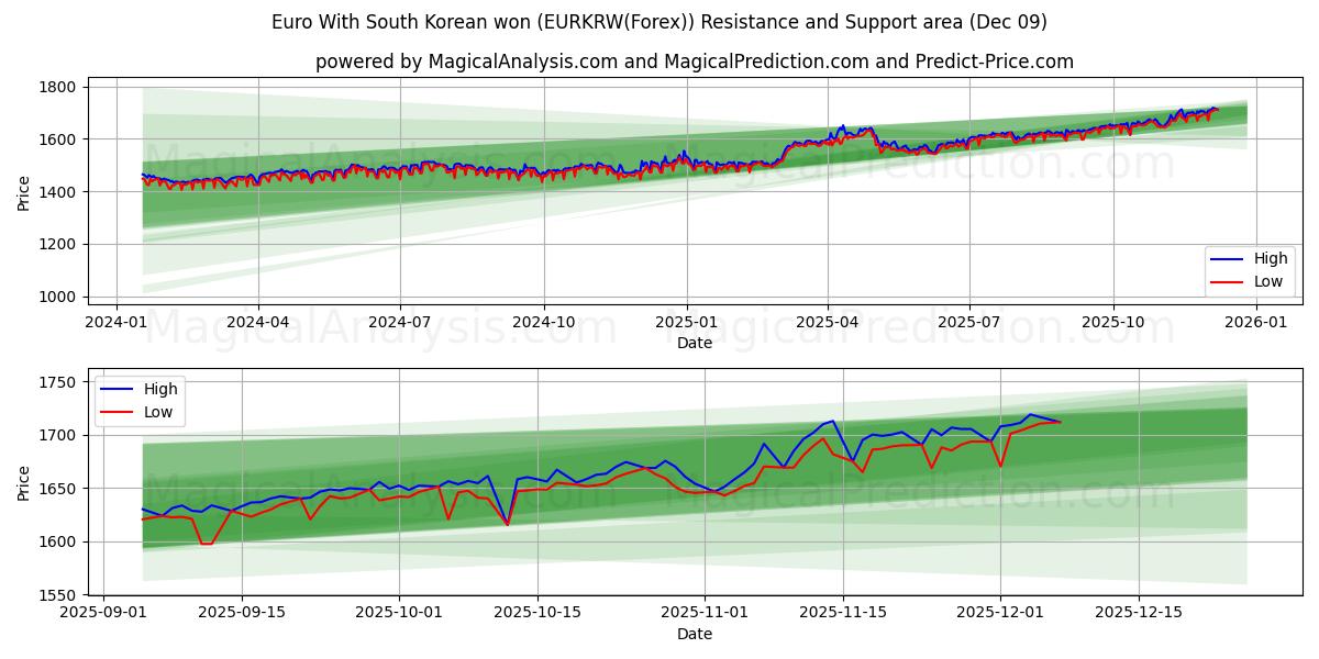  Евро с южнокорейской вон (EURKRW(Forex)) Support and Resistance area (08 Dec) 