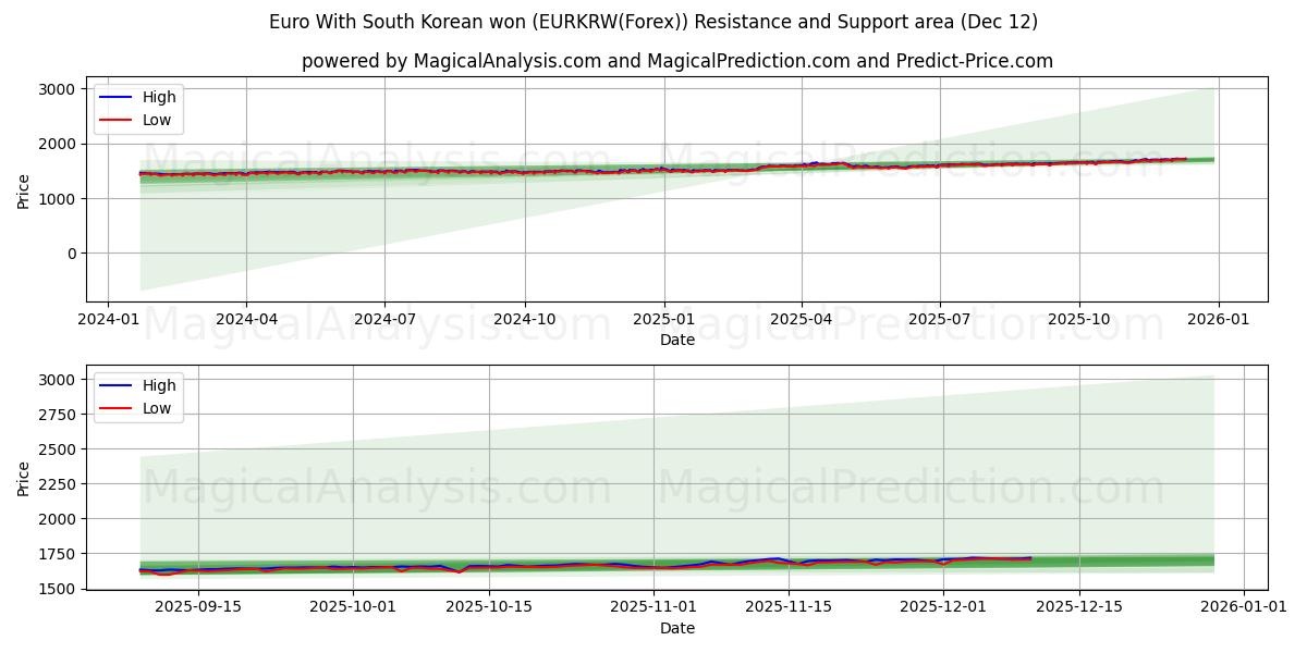  Euro With South Korean won (EURKRW(Forex)) Support and Resistance area (11 Dec) 