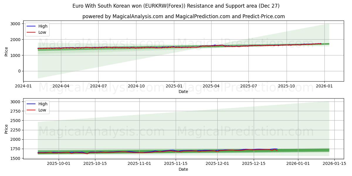  یورو با وون کره جنوبی (EURKRW(Forex)) Support and Resistance area (26 Dec) 