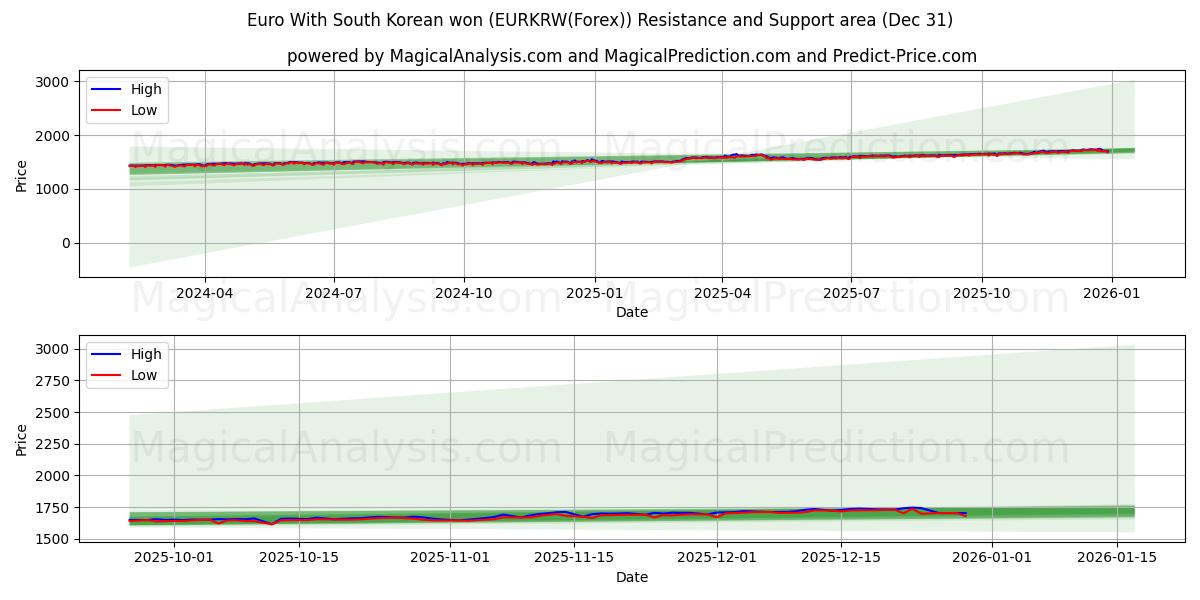  Euro Etelä-Korean wonin kanssa (EURKRW(Forex)) Support and Resistance area (30 Dec) 