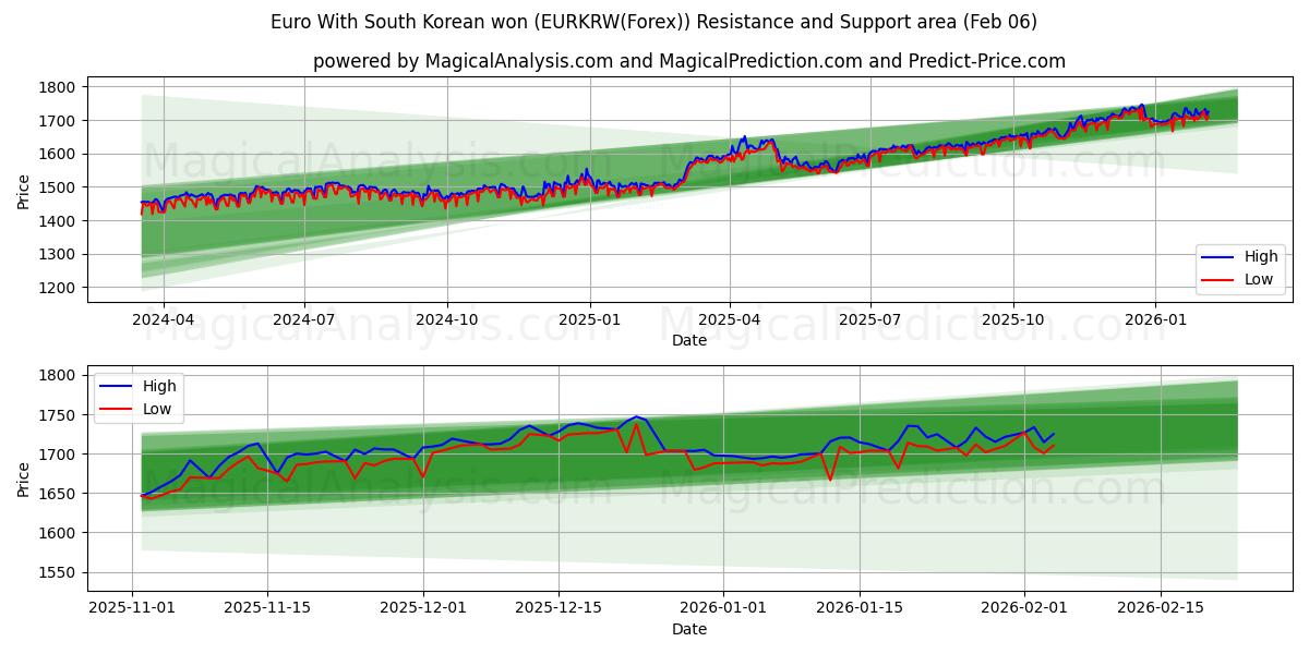  Euro mit südkoreanischem Won (EURKRW(Forex)) Support and Resistance area (05 Feb) 
