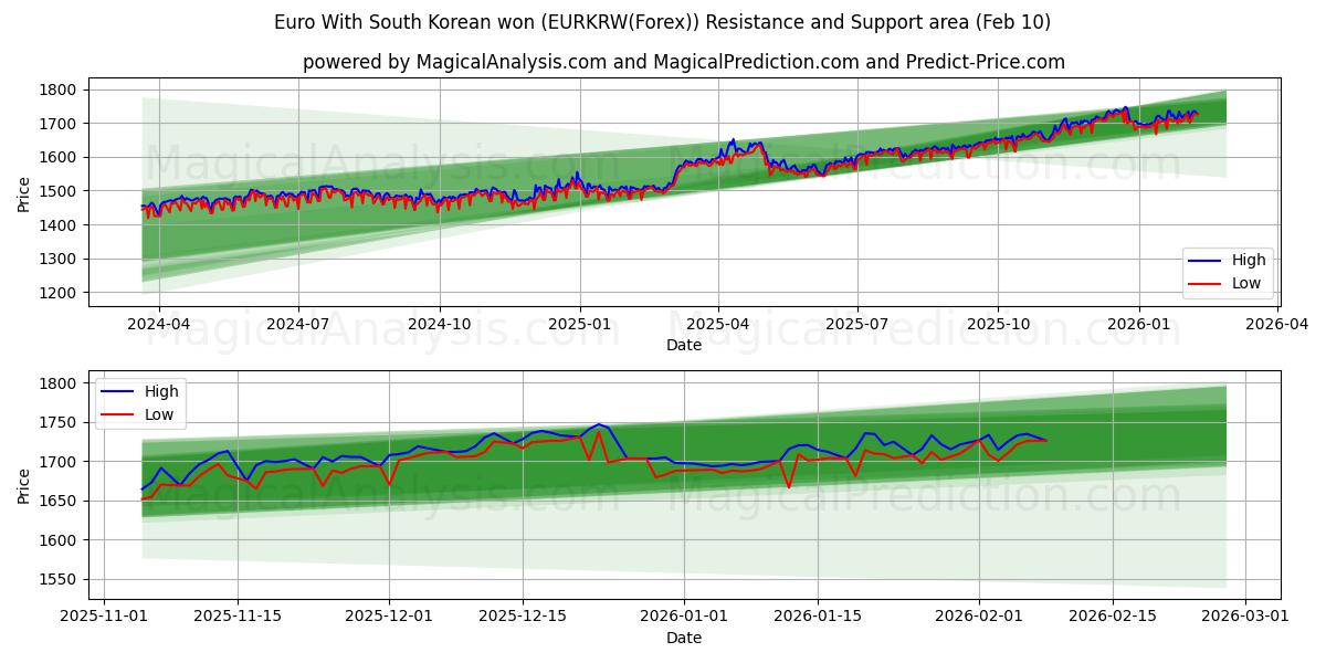  Euro med sydkoreanske won (EURKRW(Forex)) Support and Resistance area (09 Feb) 